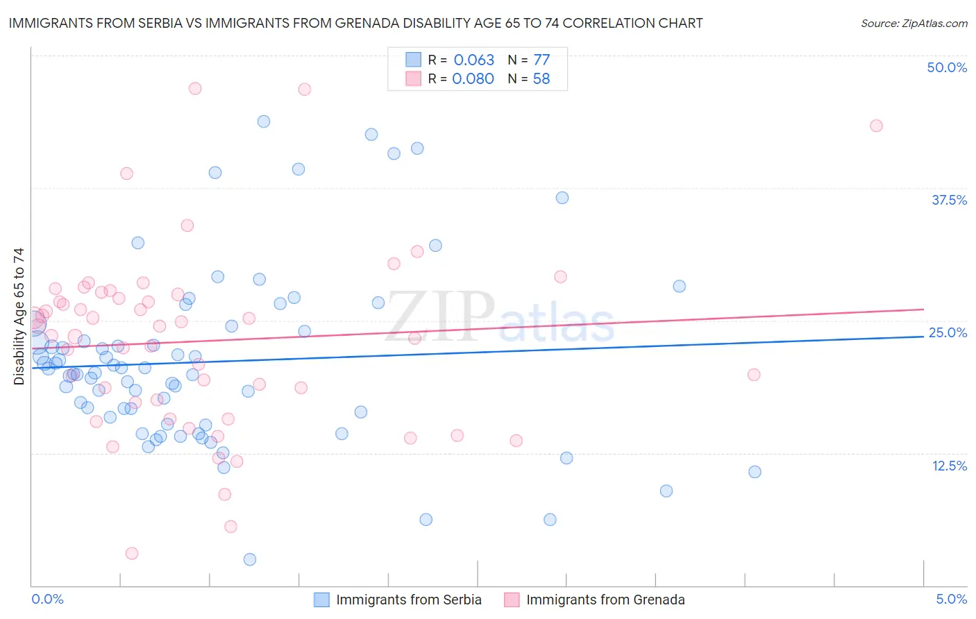 Immigrants from Serbia vs Immigrants from Grenada Disability Age 65 to 74
