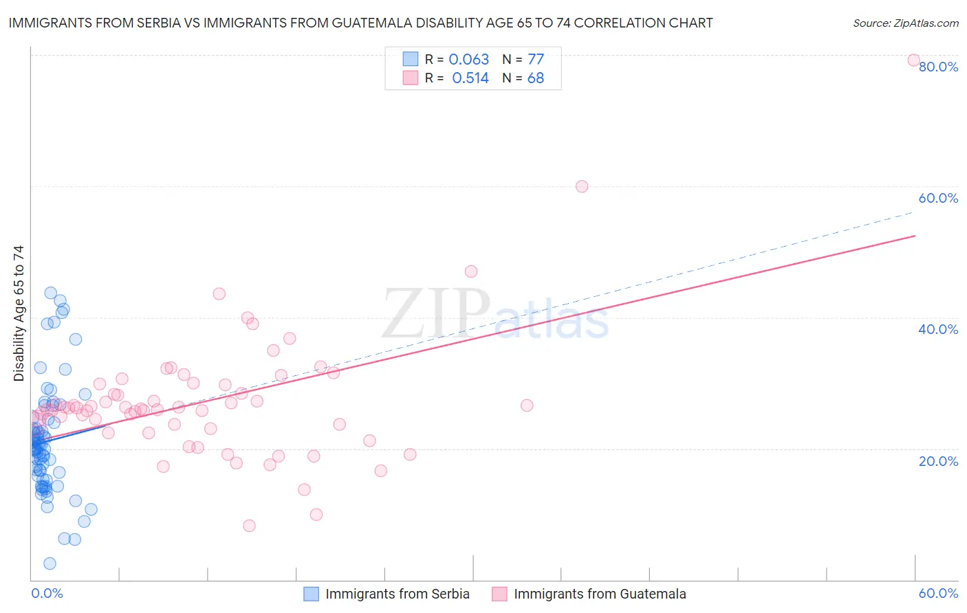 Immigrants from Serbia vs Immigrants from Guatemala Disability Age 65 to 74