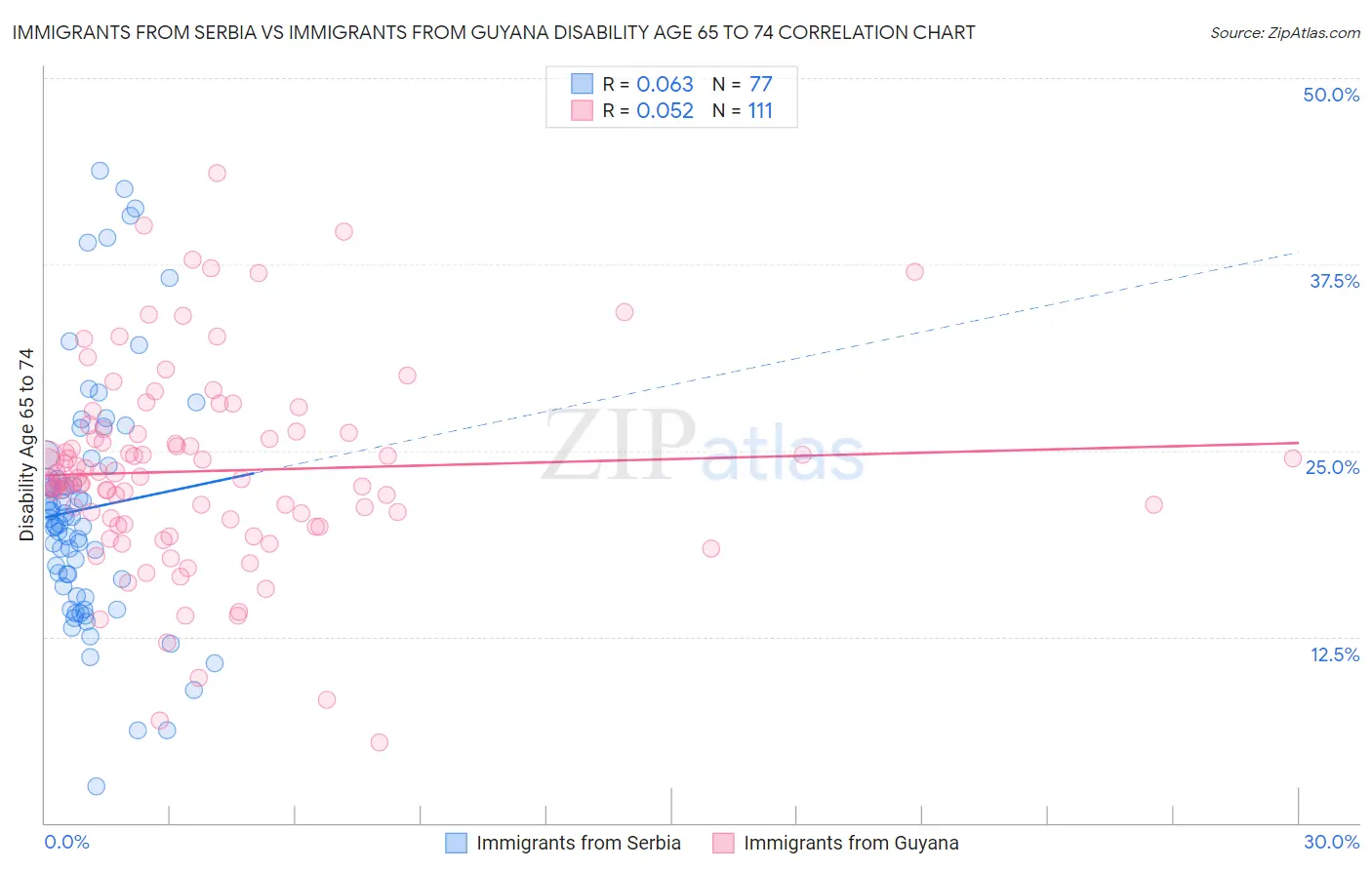 Immigrants from Serbia vs Immigrants from Guyana Disability Age 65 to 74