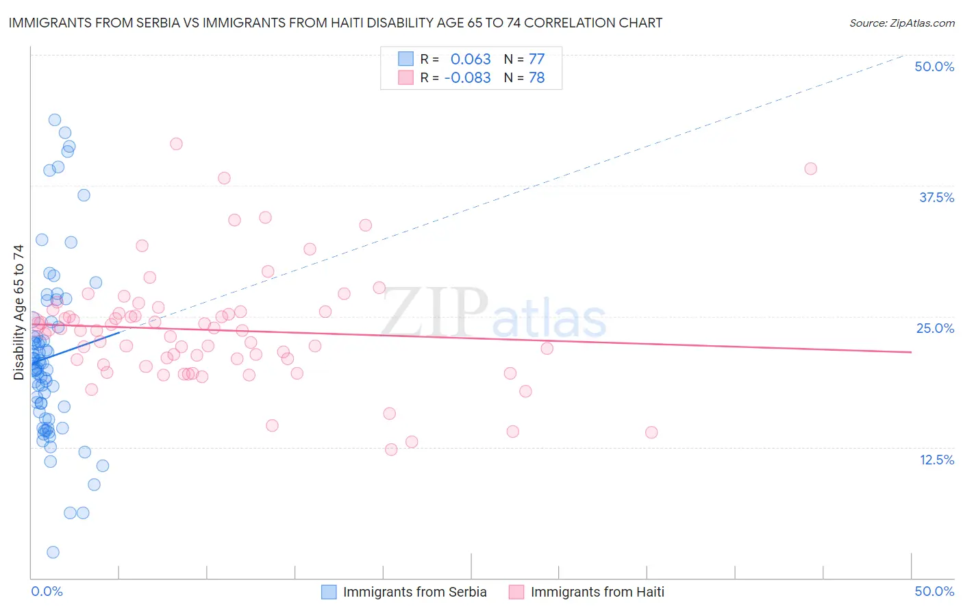 Immigrants from Serbia vs Immigrants from Haiti Disability Age 65 to 74