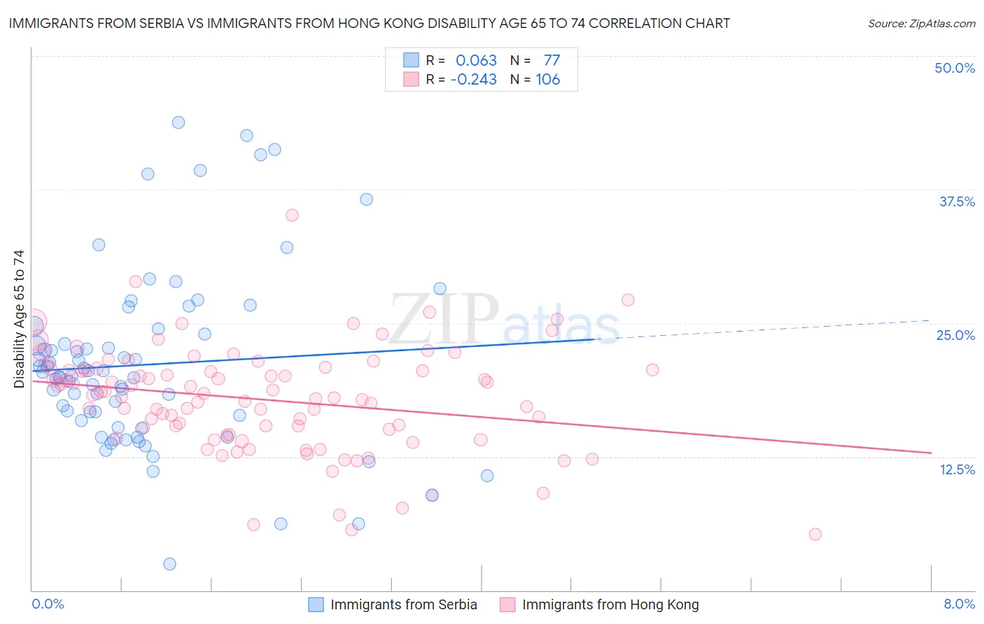 Immigrants from Serbia vs Immigrants from Hong Kong Disability Age 65 to 74