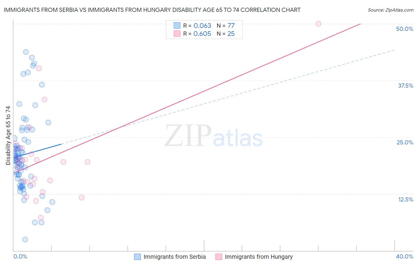 Immigrants from Serbia vs Immigrants from Hungary Disability Age 65 to 74