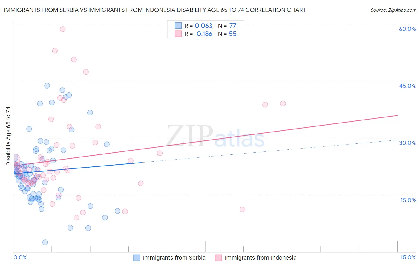 Immigrants from Serbia vs Immigrants from Indonesia Disability Age 65 to 74