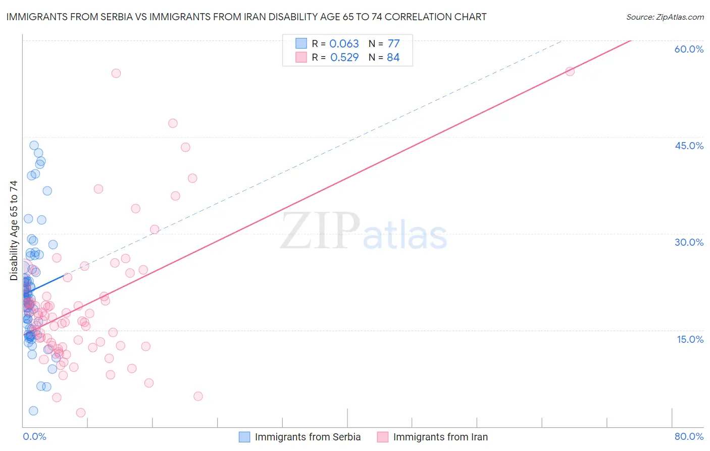 Immigrants from Serbia vs Immigrants from Iran Disability Age 65 to 74