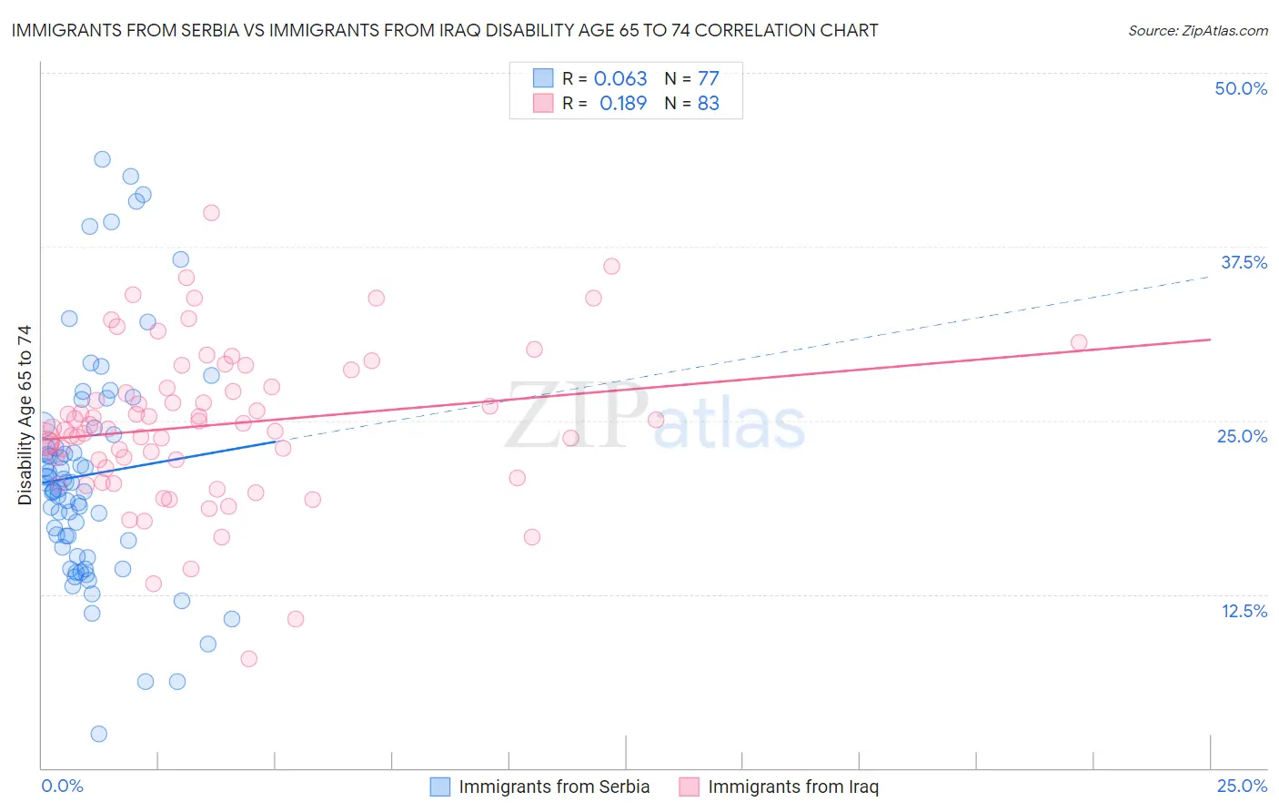 Immigrants from Serbia vs Immigrants from Iraq Disability Age 65 to 74