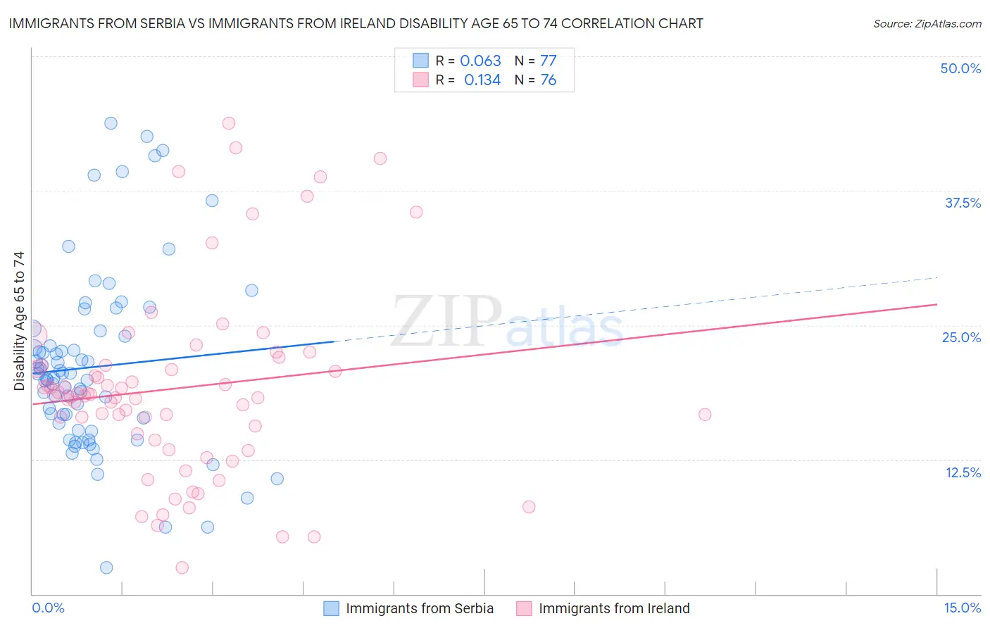 Immigrants from Serbia vs Immigrants from Ireland Disability Age 65 to 74