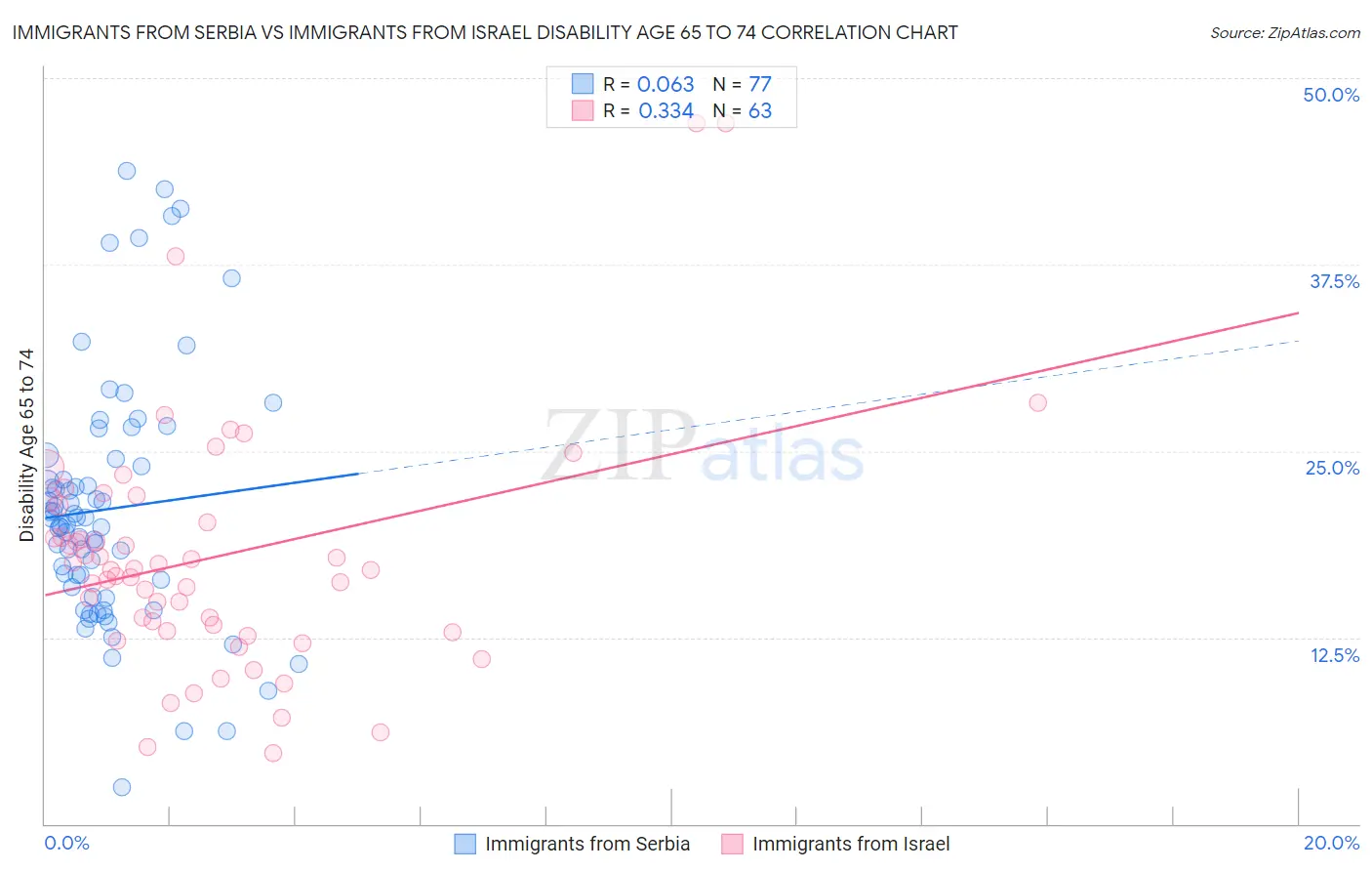 Immigrants from Serbia vs Immigrants from Israel Disability Age 65 to 74