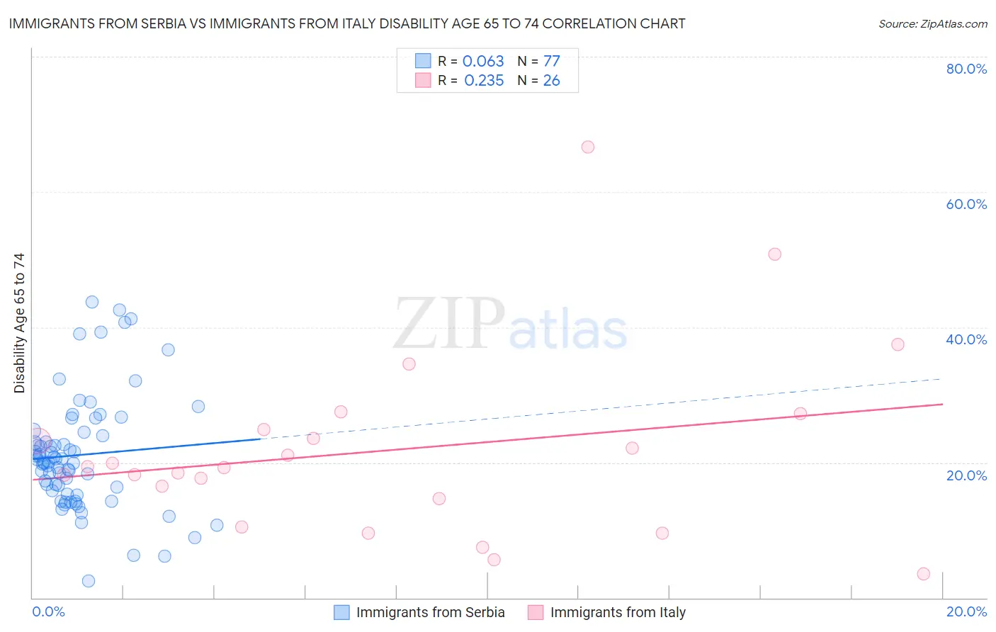 Immigrants from Serbia vs Immigrants from Italy Disability Age 65 to 74