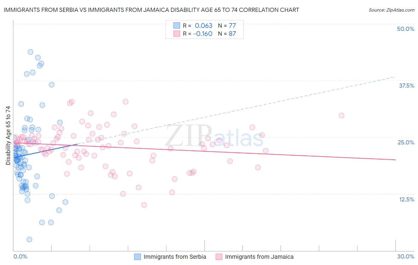 Immigrants from Serbia vs Immigrants from Jamaica Disability Age 65 to 74