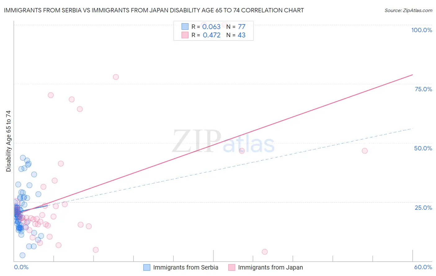 Immigrants from Serbia vs Immigrants from Japan Disability Age 65 to 74