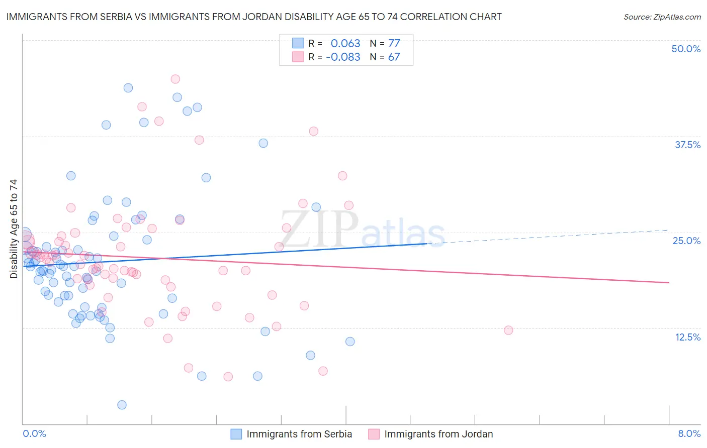 Immigrants from Serbia vs Immigrants from Jordan Disability Age 65 to 74