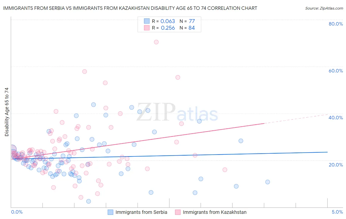 Immigrants from Serbia vs Immigrants from Kazakhstan Disability Age 65 to 74