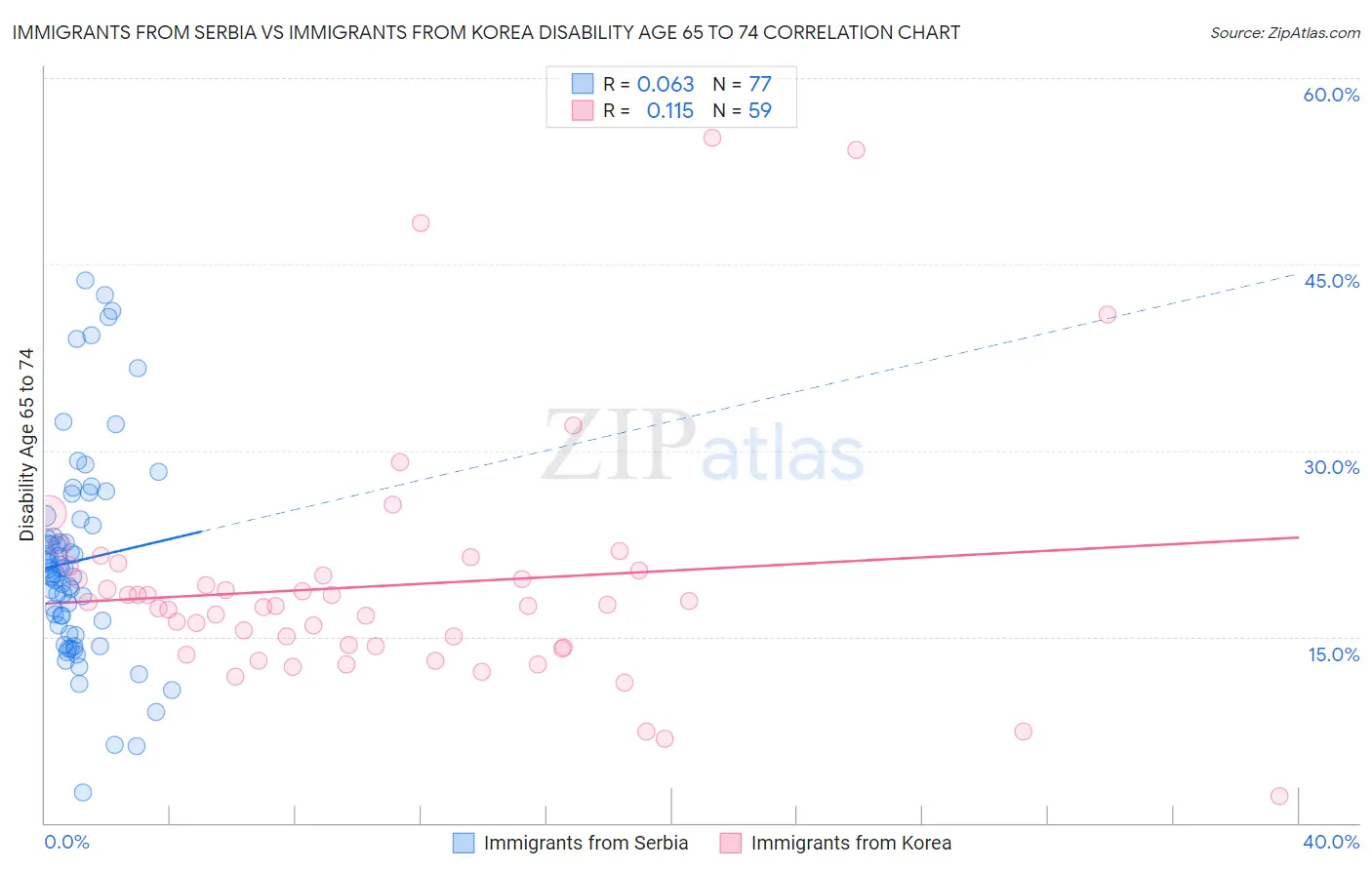 Immigrants from Serbia vs Immigrants from Korea Disability Age 65 to 74