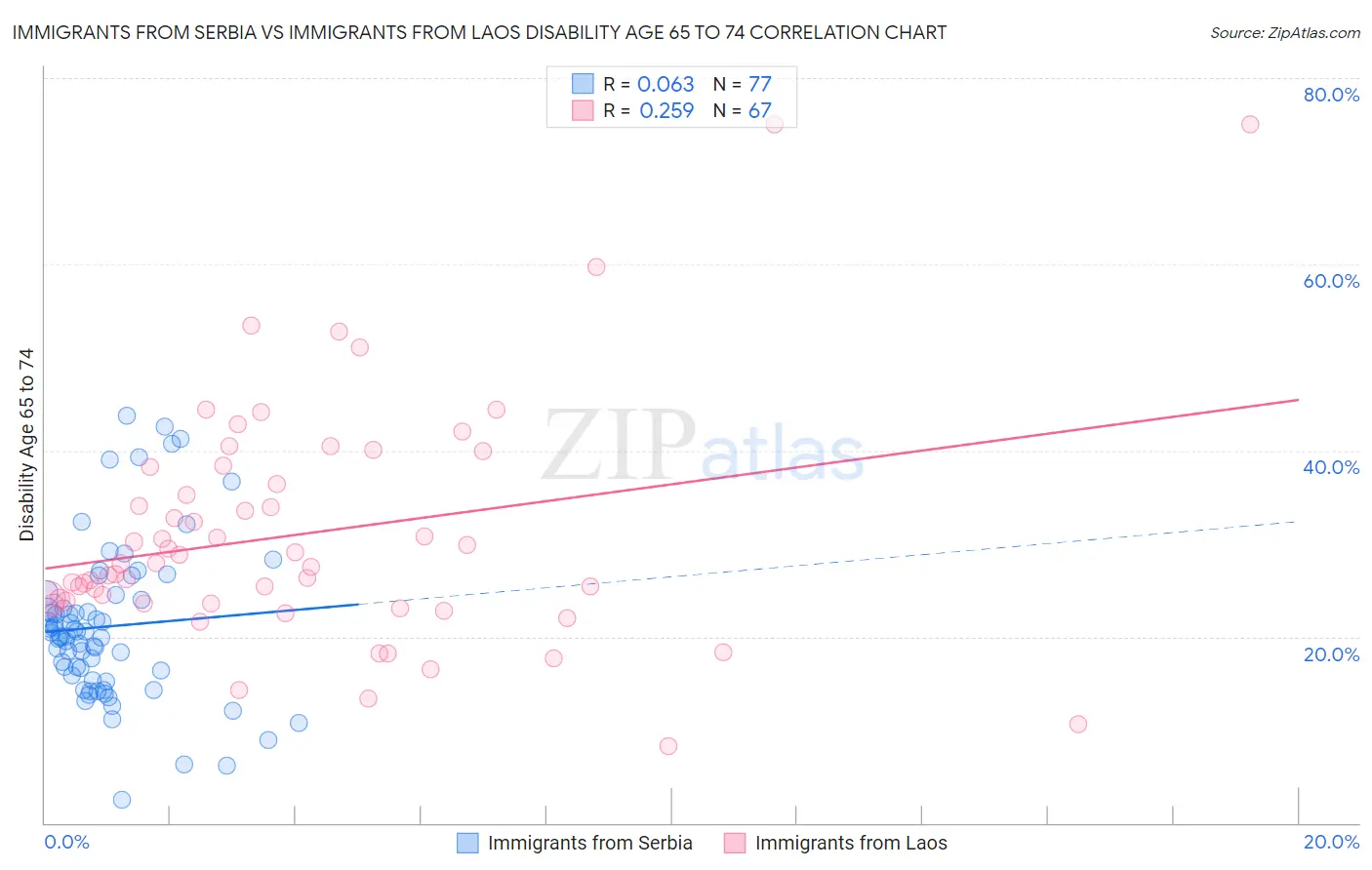 Immigrants from Serbia vs Immigrants from Laos Disability Age 65 to 74