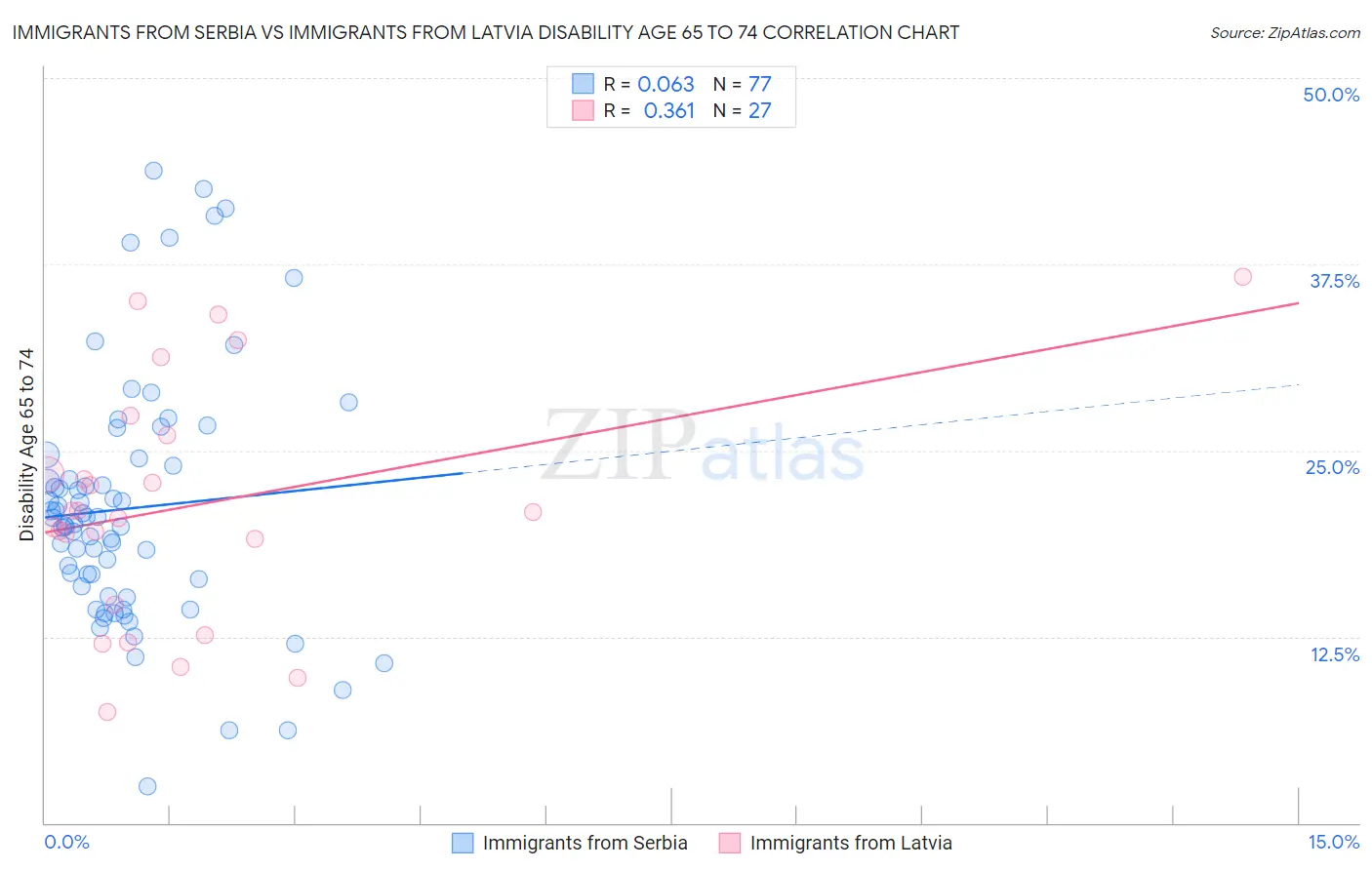 Immigrants from Serbia vs Immigrants from Latvia Disability Age 65 to 74