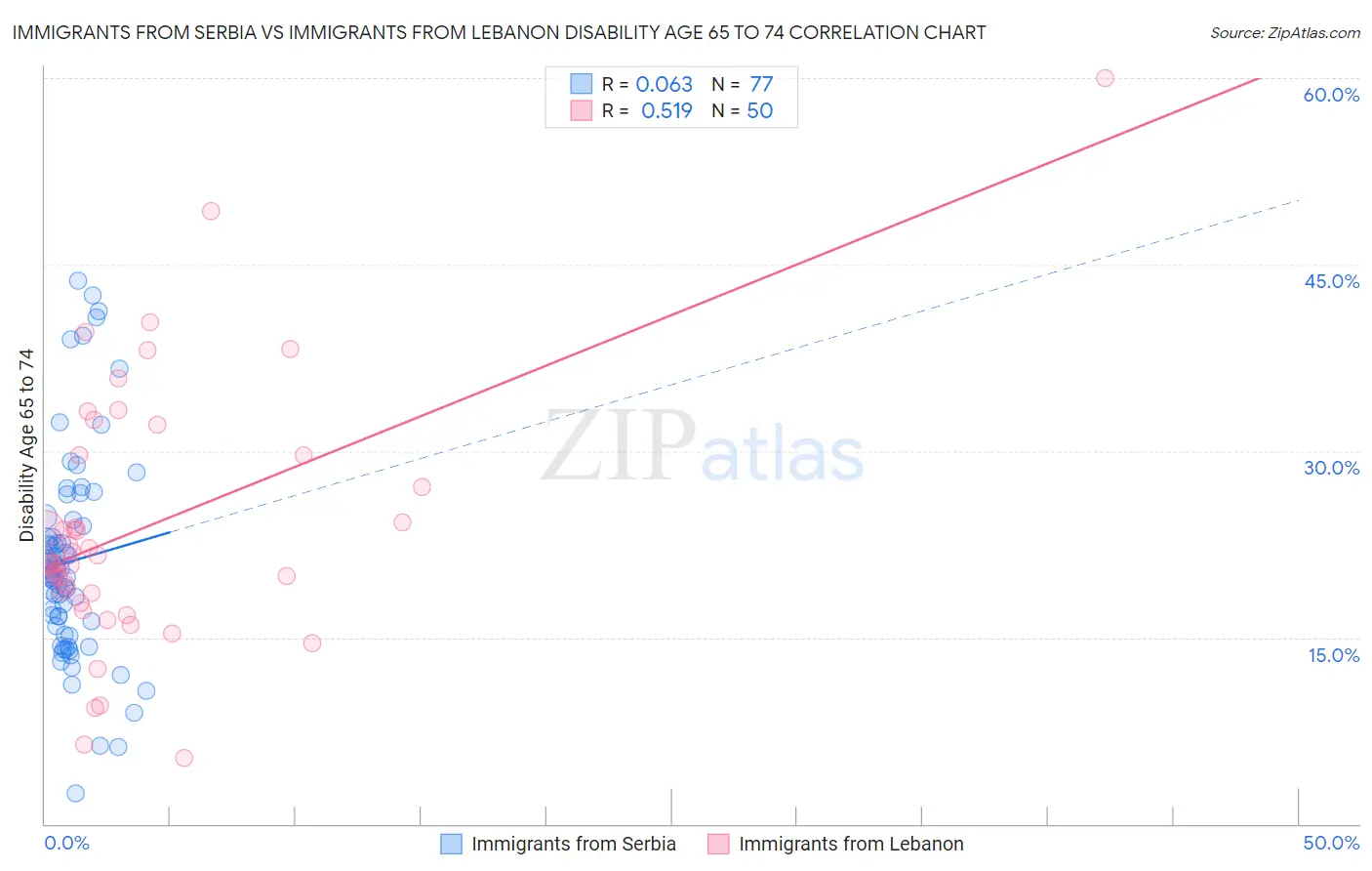 Immigrants from Serbia vs Immigrants from Lebanon Disability Age 65 to 74