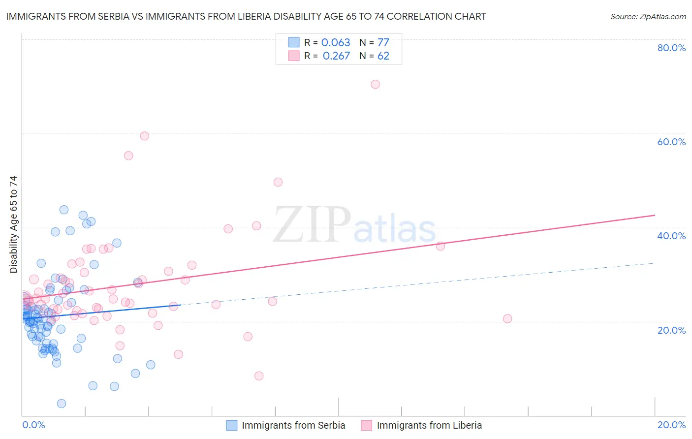 Immigrants from Serbia vs Immigrants from Liberia Disability Age 65 to 74