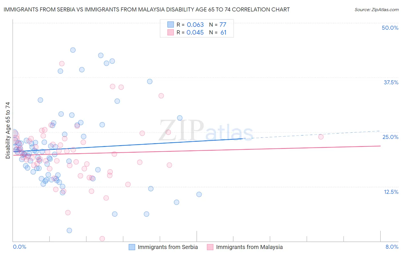 Immigrants from Serbia vs Immigrants from Malaysia Disability Age 65 to 74
