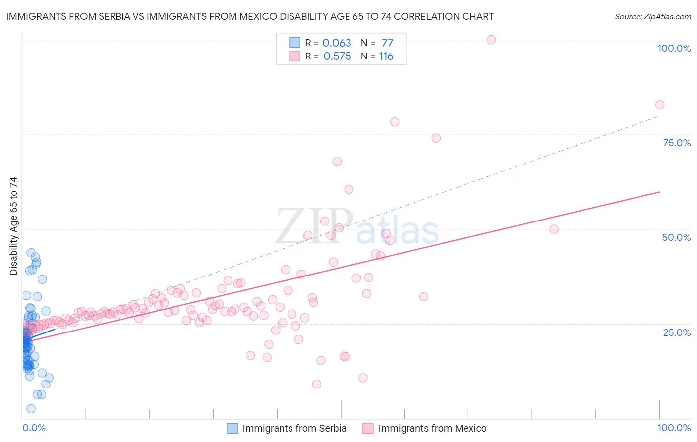Immigrants from Serbia vs Immigrants from Mexico Disability Age 65 to 74