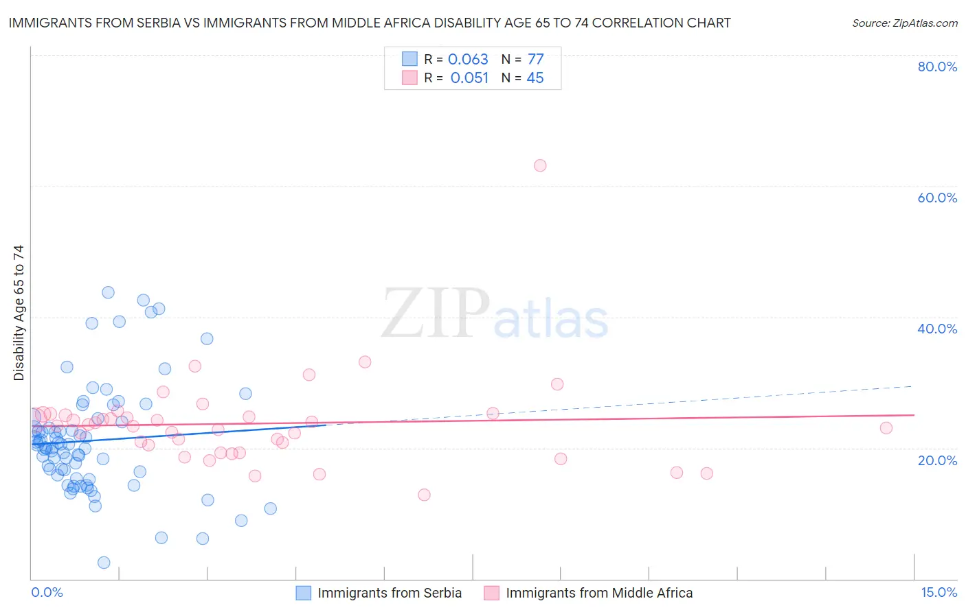 Immigrants from Serbia vs Immigrants from Middle Africa Disability Age 65 to 74