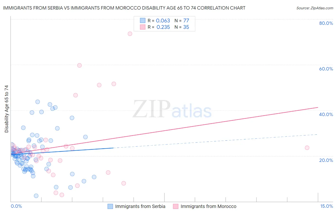 Immigrants from Serbia vs Immigrants from Morocco Disability Age 65 to 74
