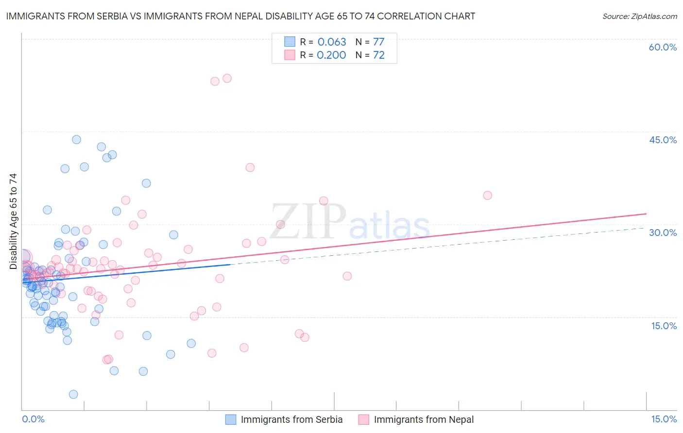 Immigrants from Serbia vs Immigrants from Nepal Disability Age 65 to 74