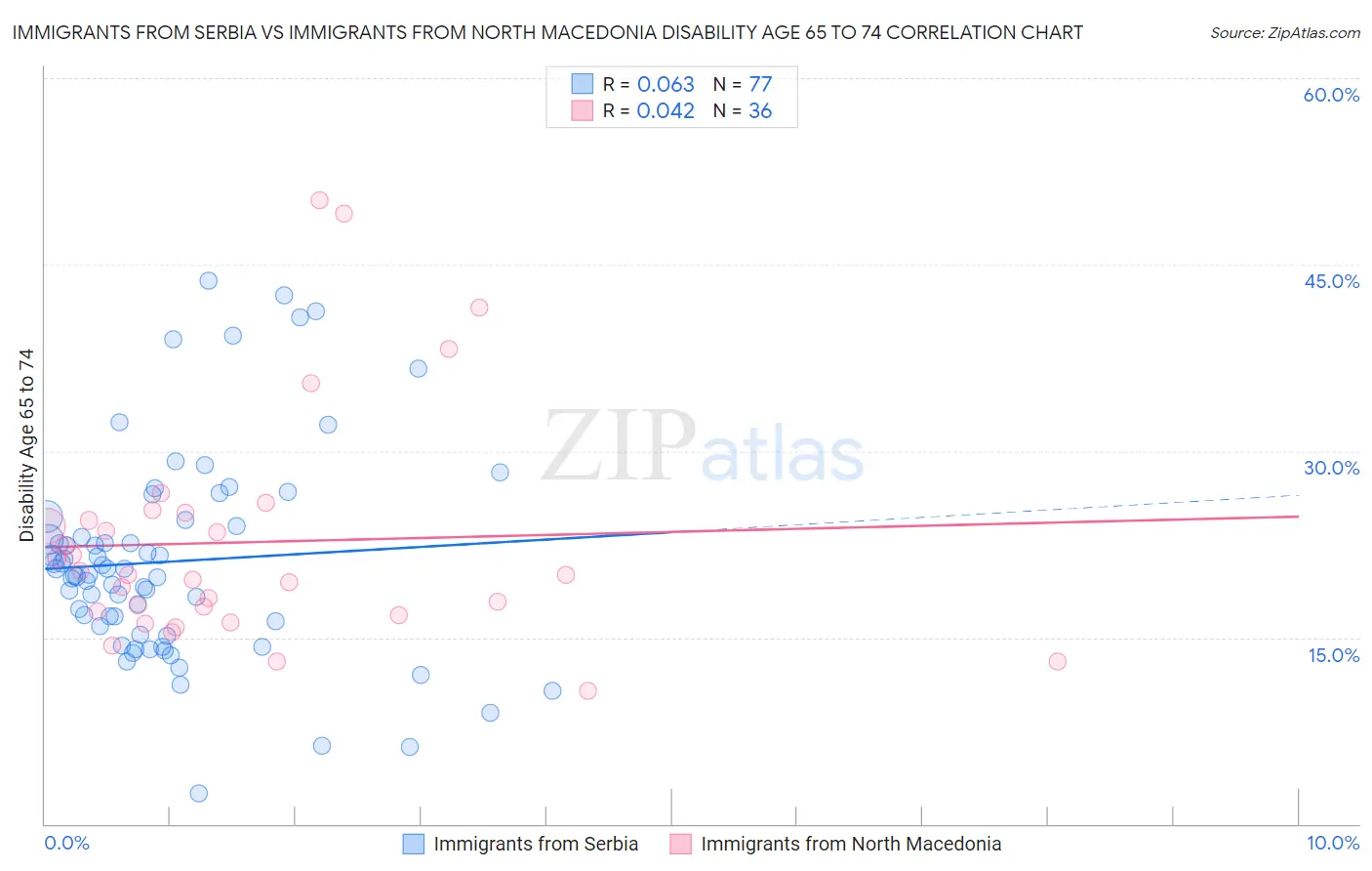 Immigrants from Serbia vs Immigrants from North Macedonia Disability Age 65 to 74
