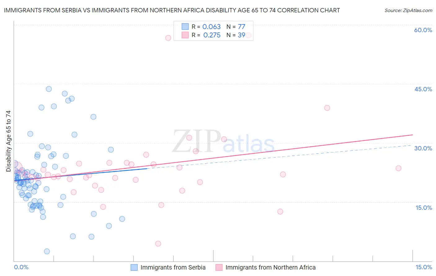 Immigrants from Serbia vs Immigrants from Northern Africa Disability Age 65 to 74