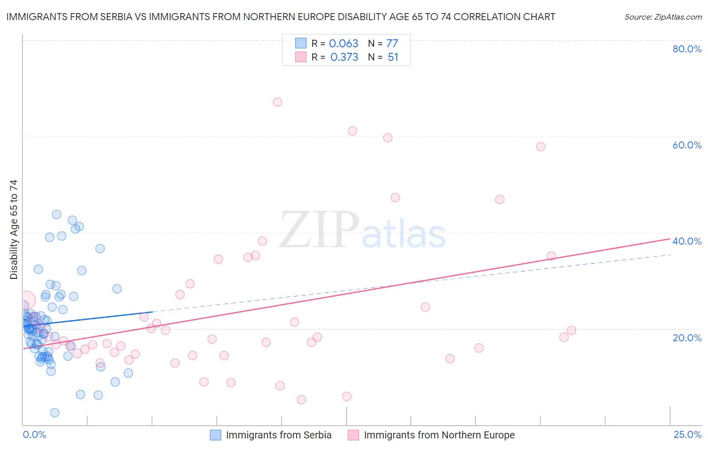 Immigrants from Serbia vs Immigrants from Northern Europe Disability Age 65 to 74