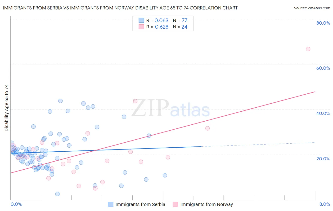 Immigrants from Serbia vs Immigrants from Norway Disability Age 65 to 74