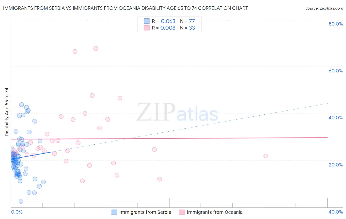 Immigrants from Serbia vs Immigrants from Oceania Disability Age 65 to 74