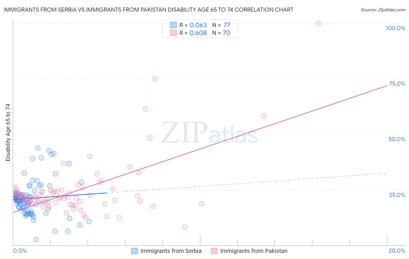 Immigrants from Serbia vs Immigrants from Pakistan Disability Age 65 to 74