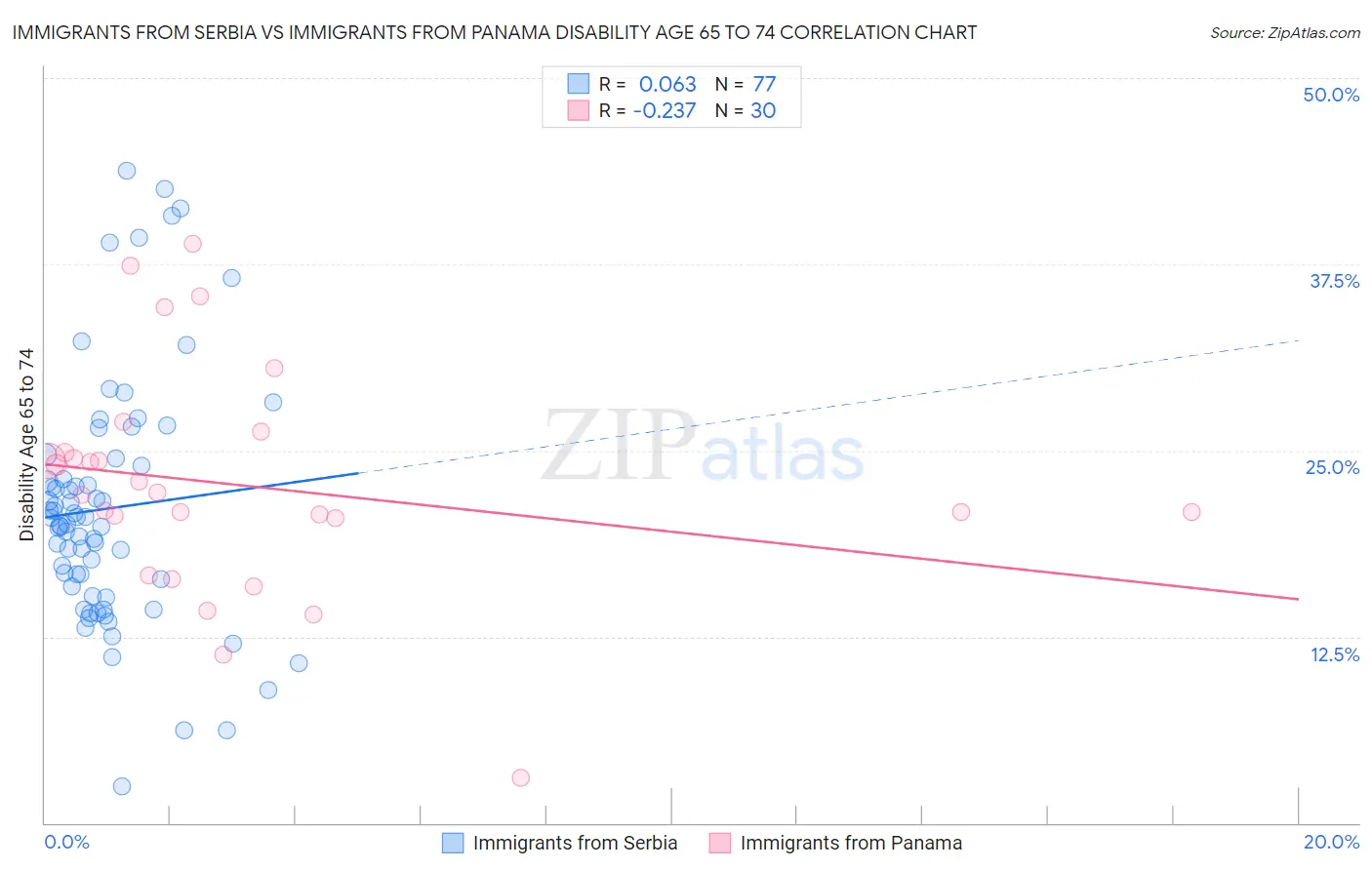 Immigrants from Serbia vs Immigrants from Panama Disability Age 65 to 74