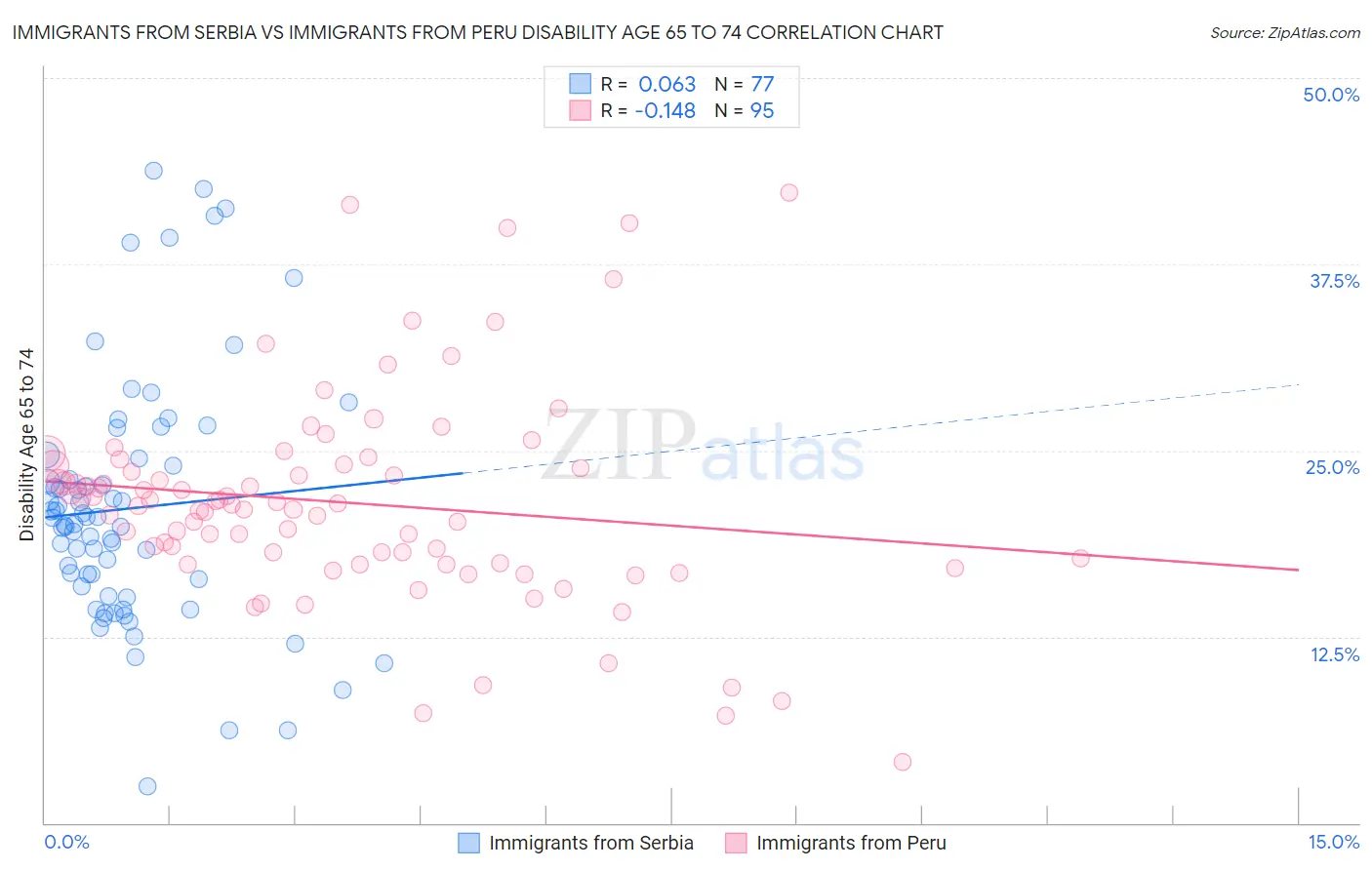 Immigrants from Serbia vs Immigrants from Peru Disability Age 65 to 74