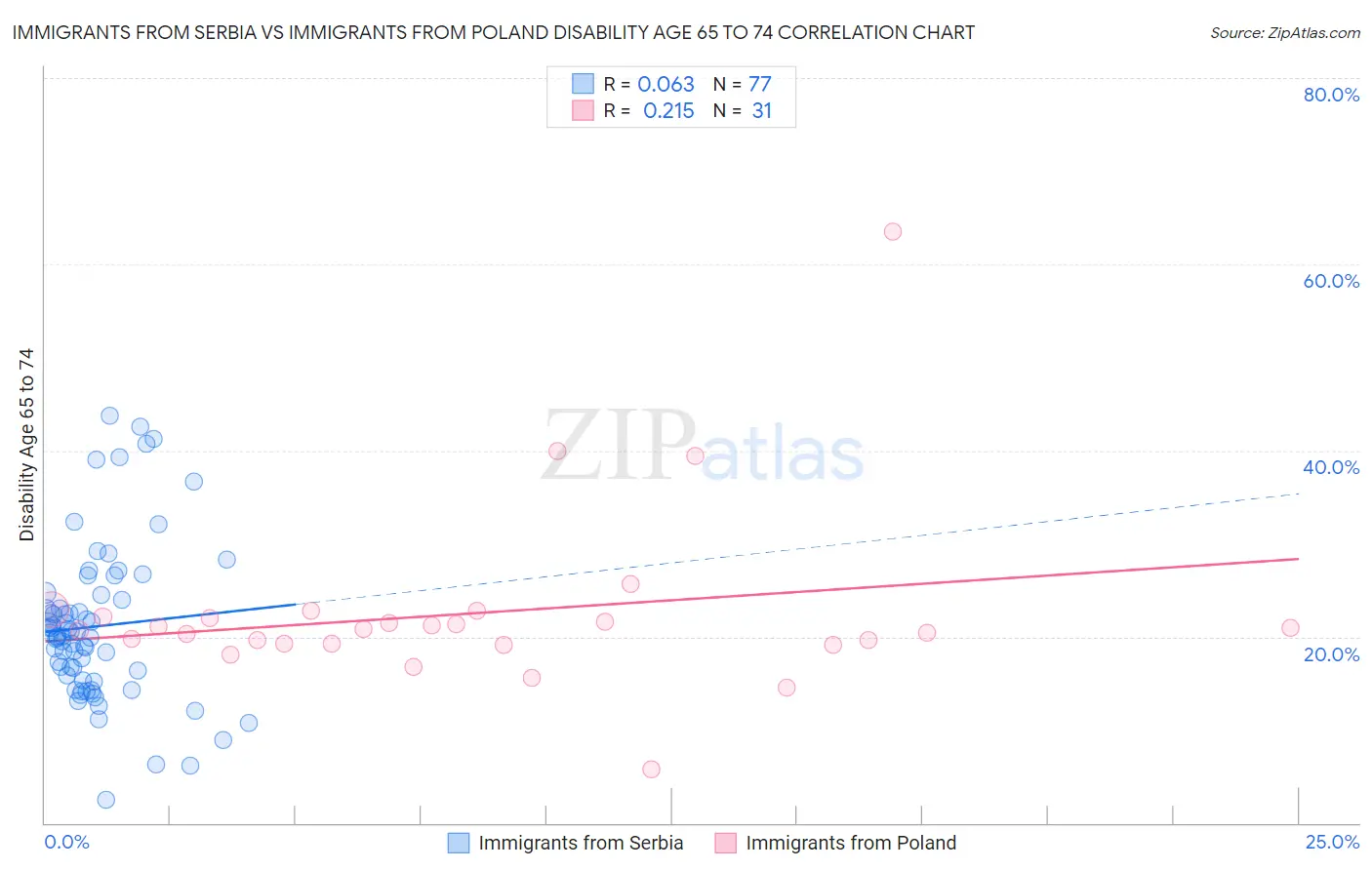 Immigrants from Serbia vs Immigrants from Poland Disability Age 65 to 74