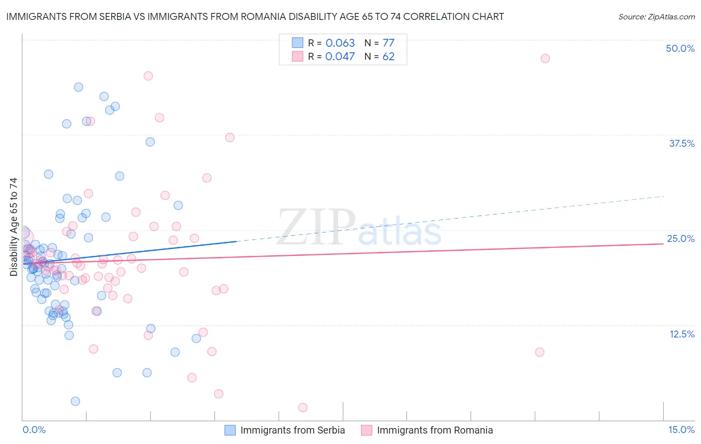 Immigrants from Serbia vs Immigrants from Romania Disability Age 65 to 74