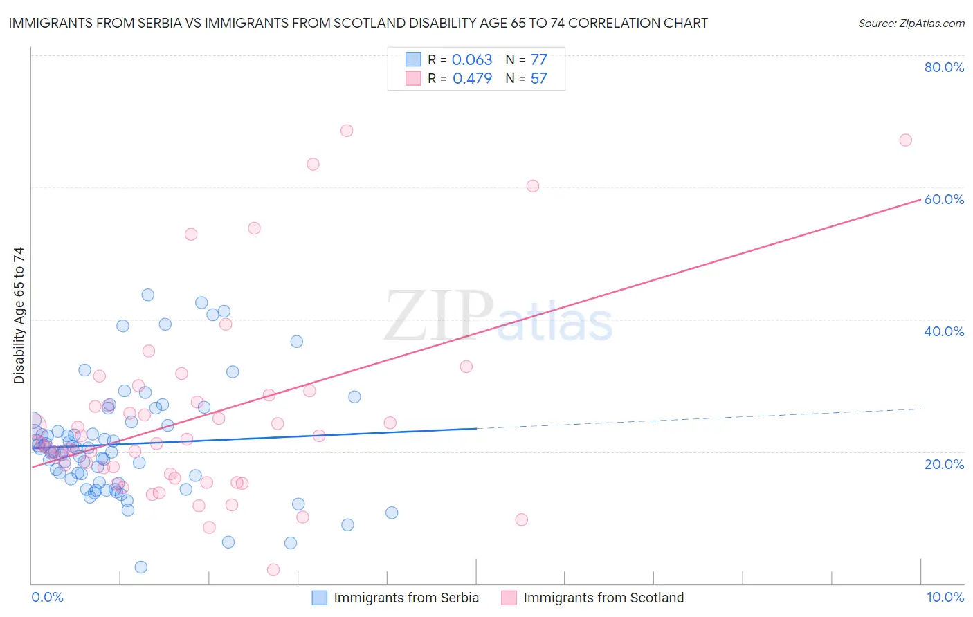 Immigrants from Serbia vs Immigrants from Scotland Disability Age 65 to 74