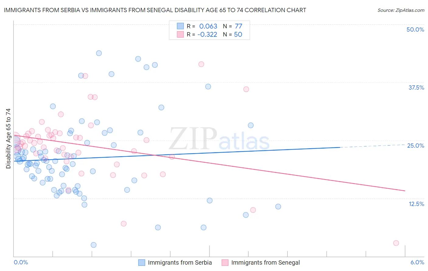 Immigrants from Serbia vs Immigrants from Senegal Disability Age 65 to 74