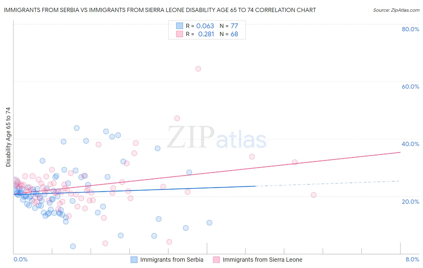 Immigrants from Serbia vs Immigrants from Sierra Leone Disability Age 65 to 74