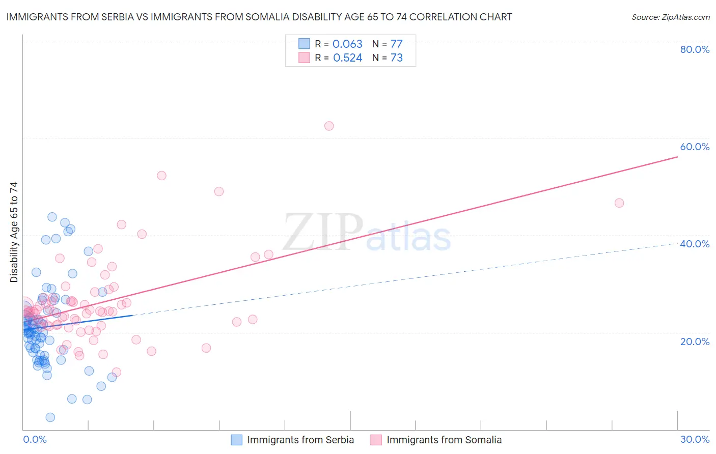 Immigrants from Serbia vs Immigrants from Somalia Disability Age 65 to 74