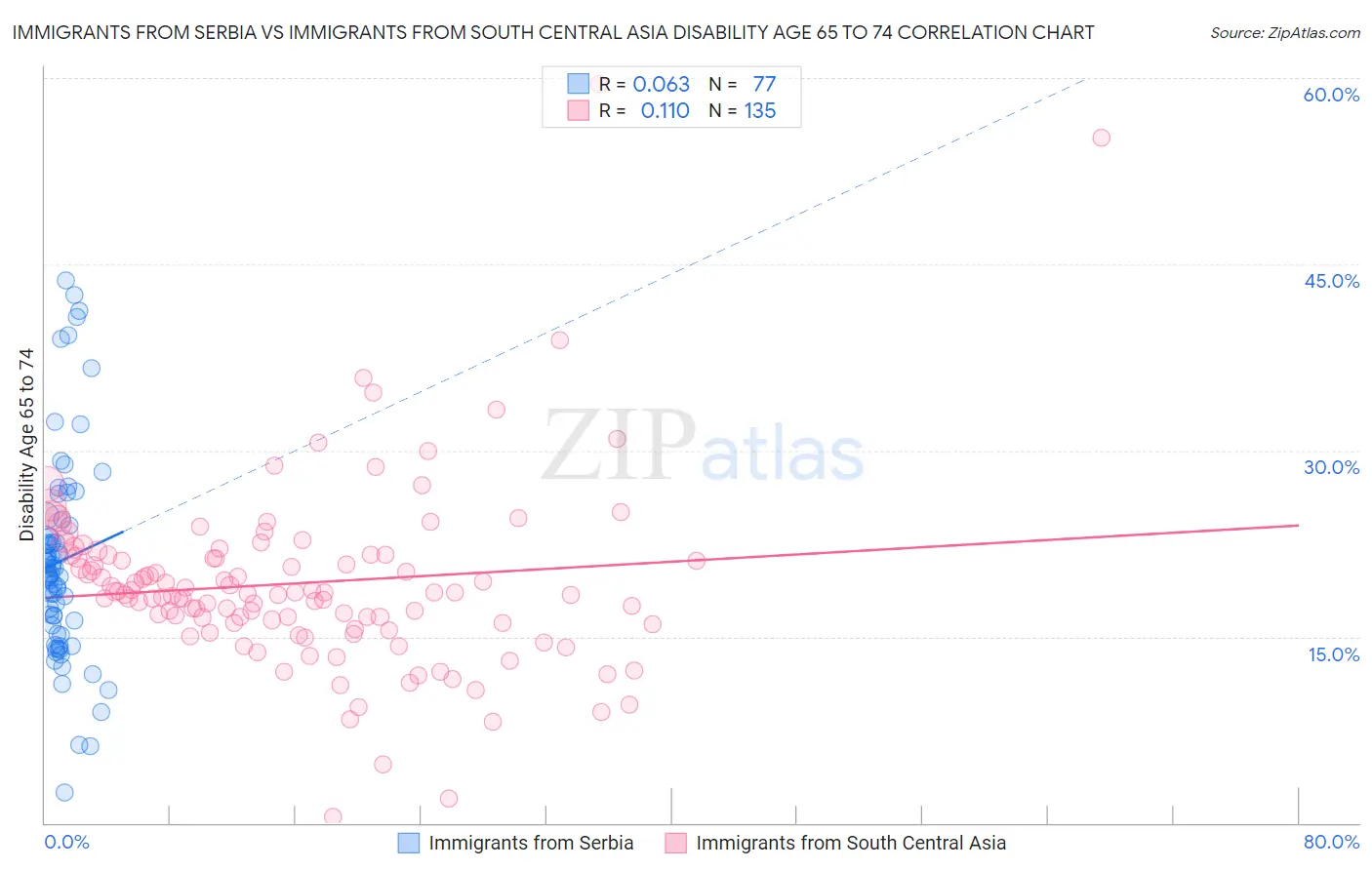 Immigrants from Serbia vs Immigrants from South Central Asia Disability Age 65 to 74