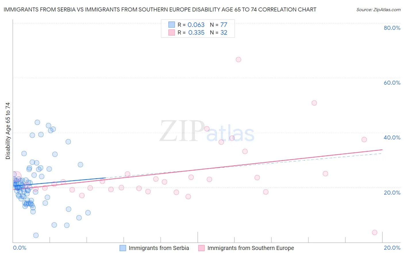 Immigrants from Serbia vs Immigrants from Southern Europe Disability Age 65 to 74