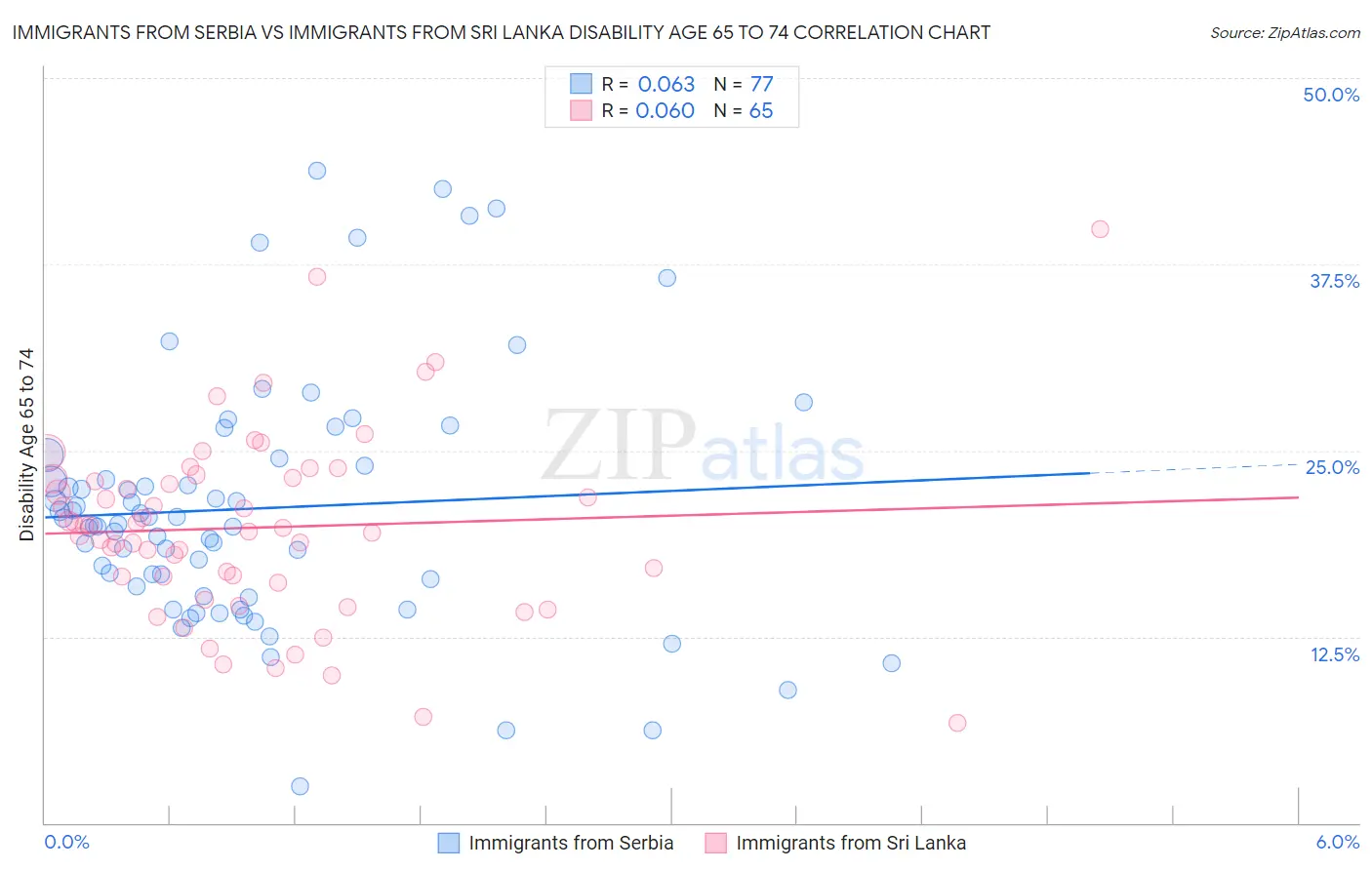 Immigrants from Serbia vs Immigrants from Sri Lanka Disability Age 65 to 74