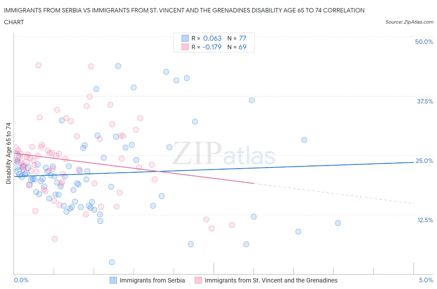 Immigrants from Serbia vs Immigrants from St. Vincent and the Grenadines Disability Age 65 to 74