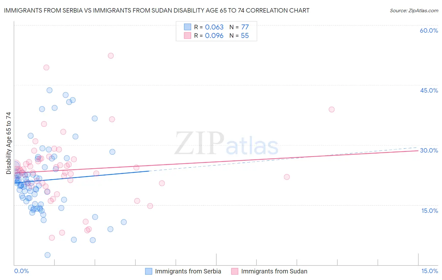 Immigrants from Serbia vs Immigrants from Sudan Disability Age 65 to 74