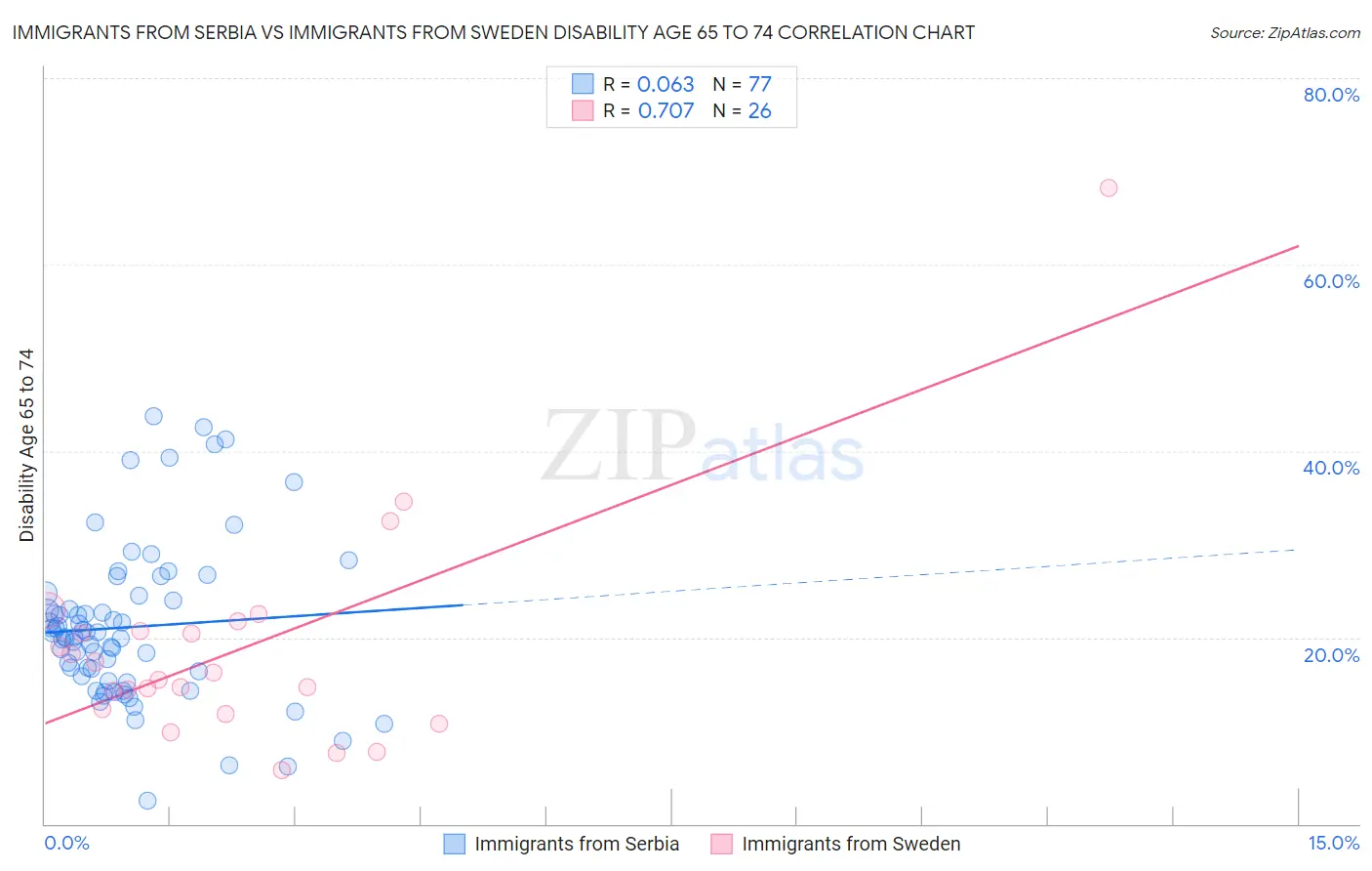 Immigrants from Serbia vs Immigrants from Sweden Disability Age 65 to 74