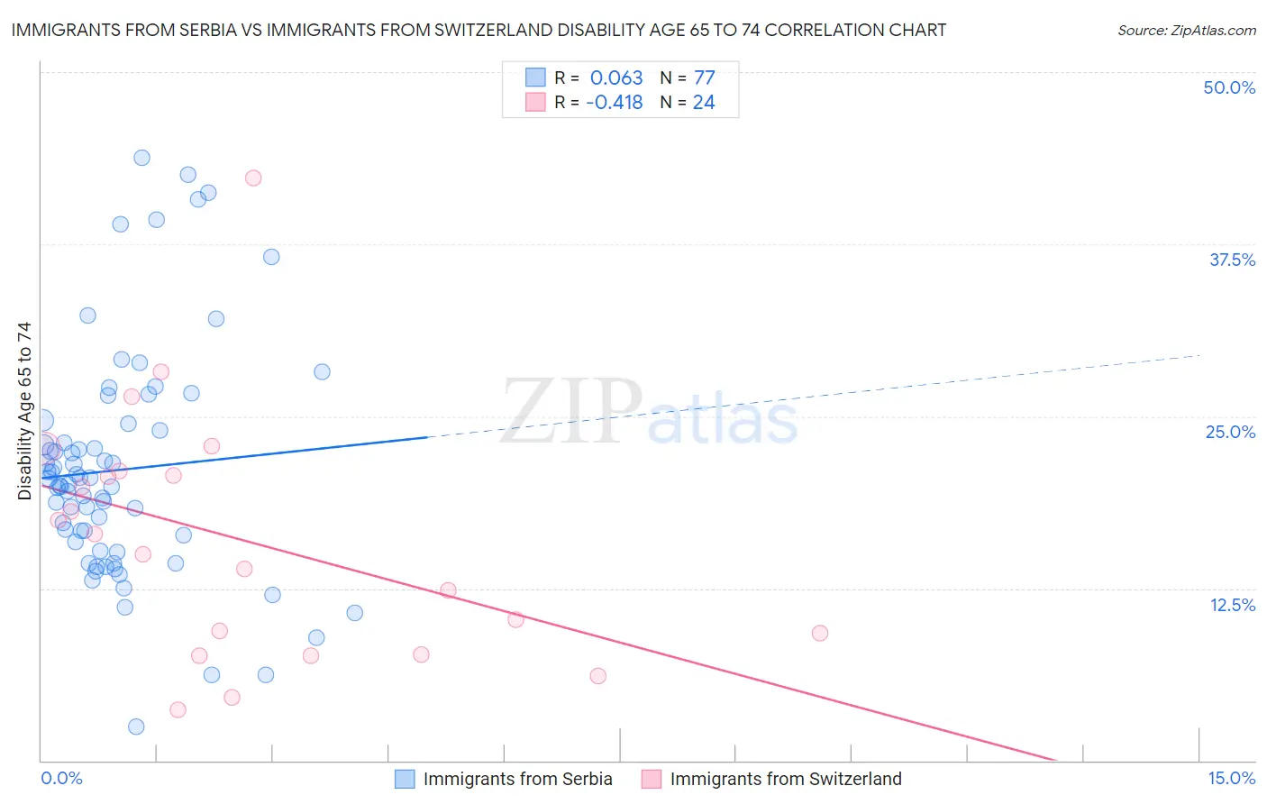 Immigrants from Serbia vs Immigrants from Switzerland Disability Age 65 to 74