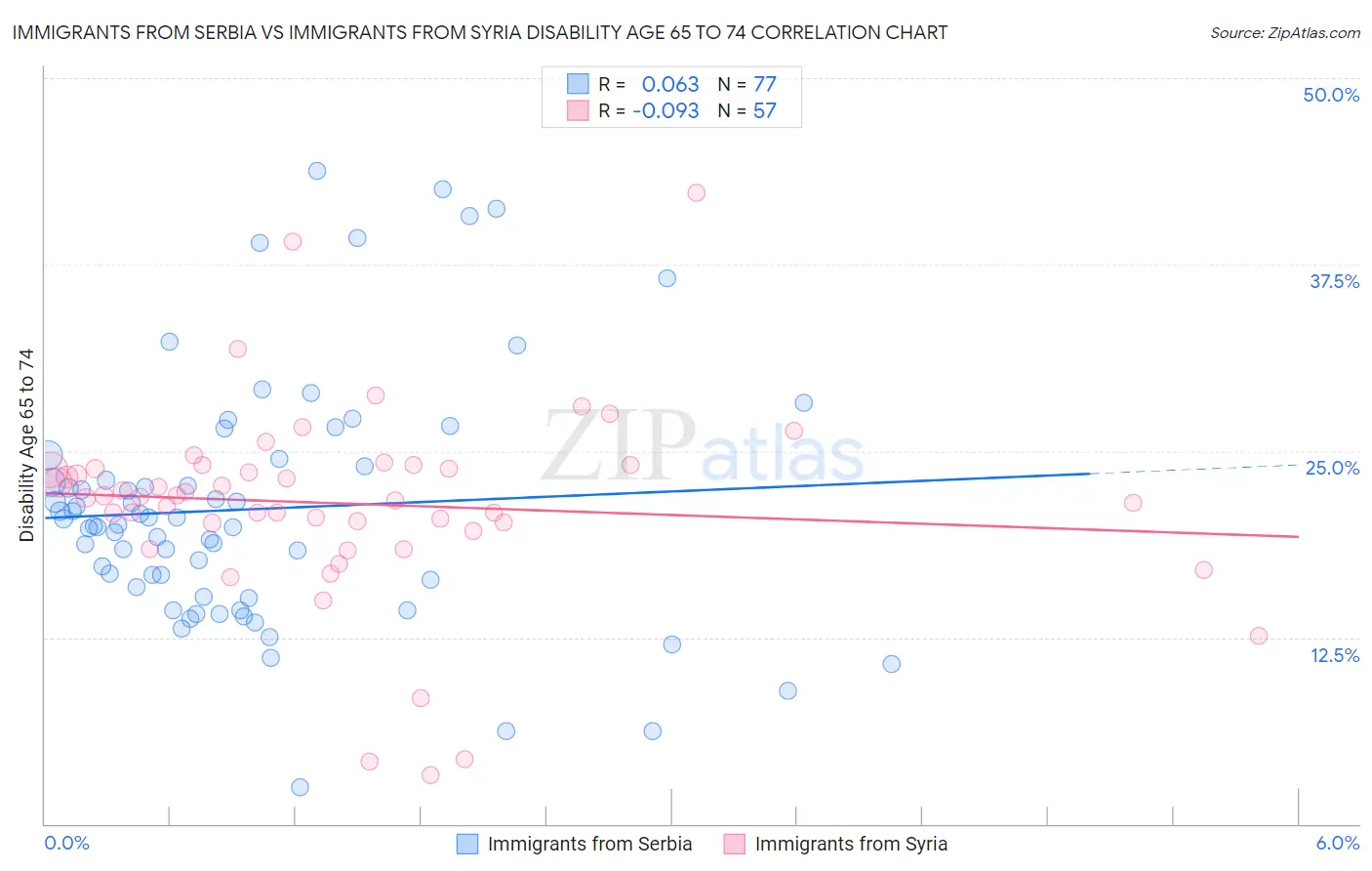 Immigrants from Serbia vs Immigrants from Syria Disability Age 65 to 74