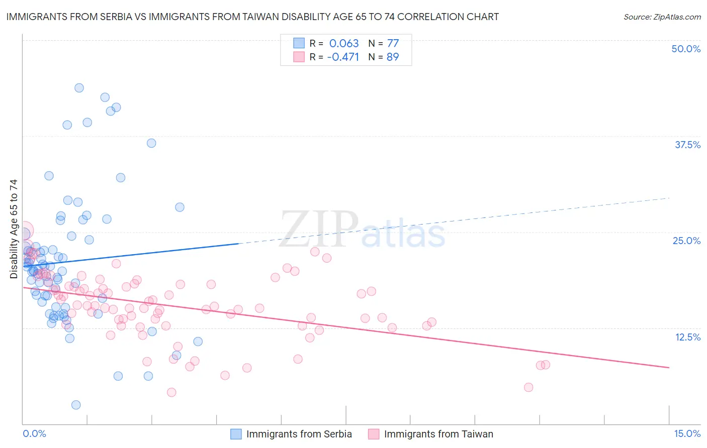 Immigrants from Serbia vs Immigrants from Taiwan Disability Age 65 to 74
