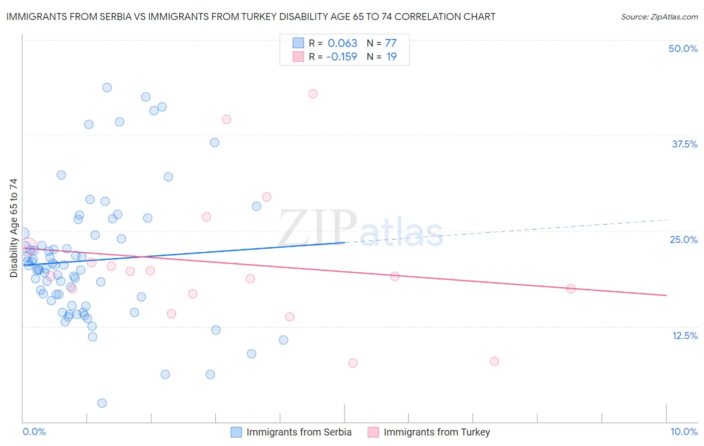 Immigrants from Serbia vs Immigrants from Turkey Disability Age 65 to 74